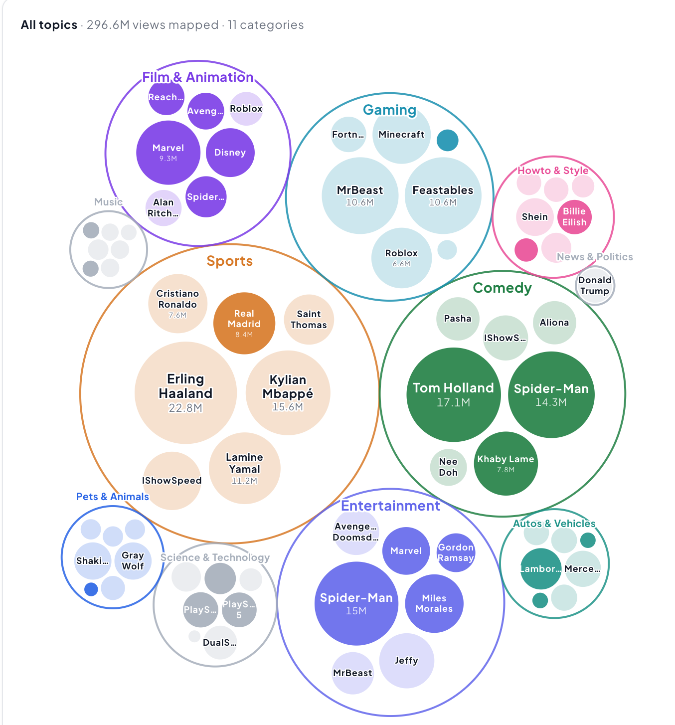 The attention map: every topic of the day inside its category, sized by views gained