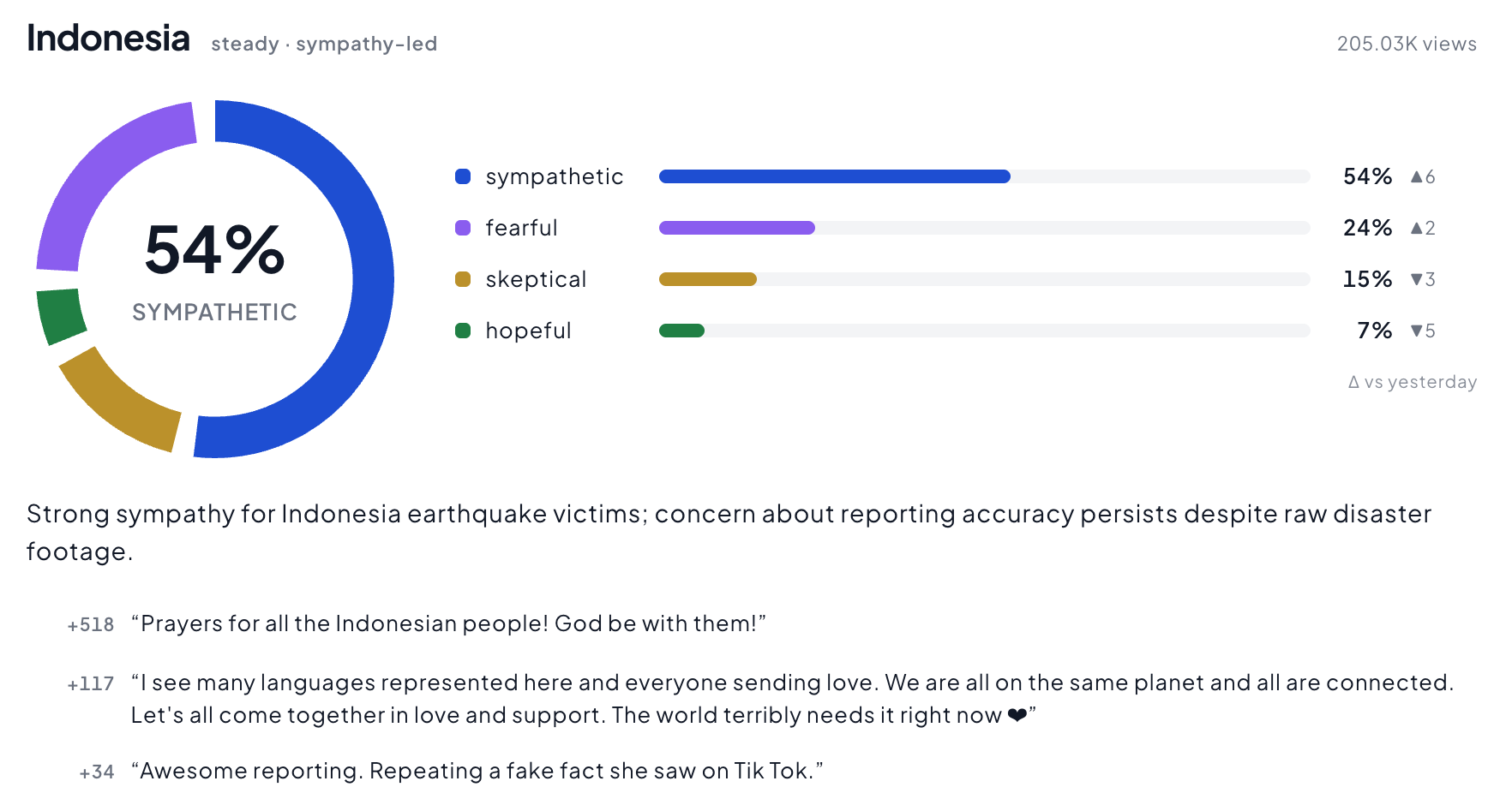 Audience mood on a running story: emotion shares with movement vs yesterday, and top audience quotes